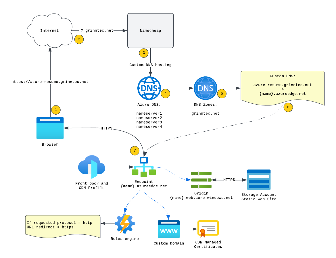 Front-end configured in Azure
